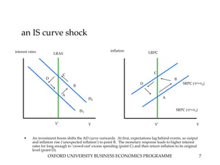 OXFORD UNIVERSITY BUSINESS ECONOMICS PROGRAMME 7
an IS curve shock
• An investment boom shifts the AD curve outwards. At first, expectations lag behind events, so output
and inflation rise (‘unexpected inflation’) to point B. The monetary response leads to higher interest
rates for long enough to ‘crowd-out’ excess spending (point C) and then return inflation to its original
level (point D).
Y
interest rates
LRAS
inflation
Y
LRPC
Y*
SRPC (πe=π1)
IS1
Y*
IS2
SRPC (πe=π2)
A
A
B
C
B
C
D
D
 