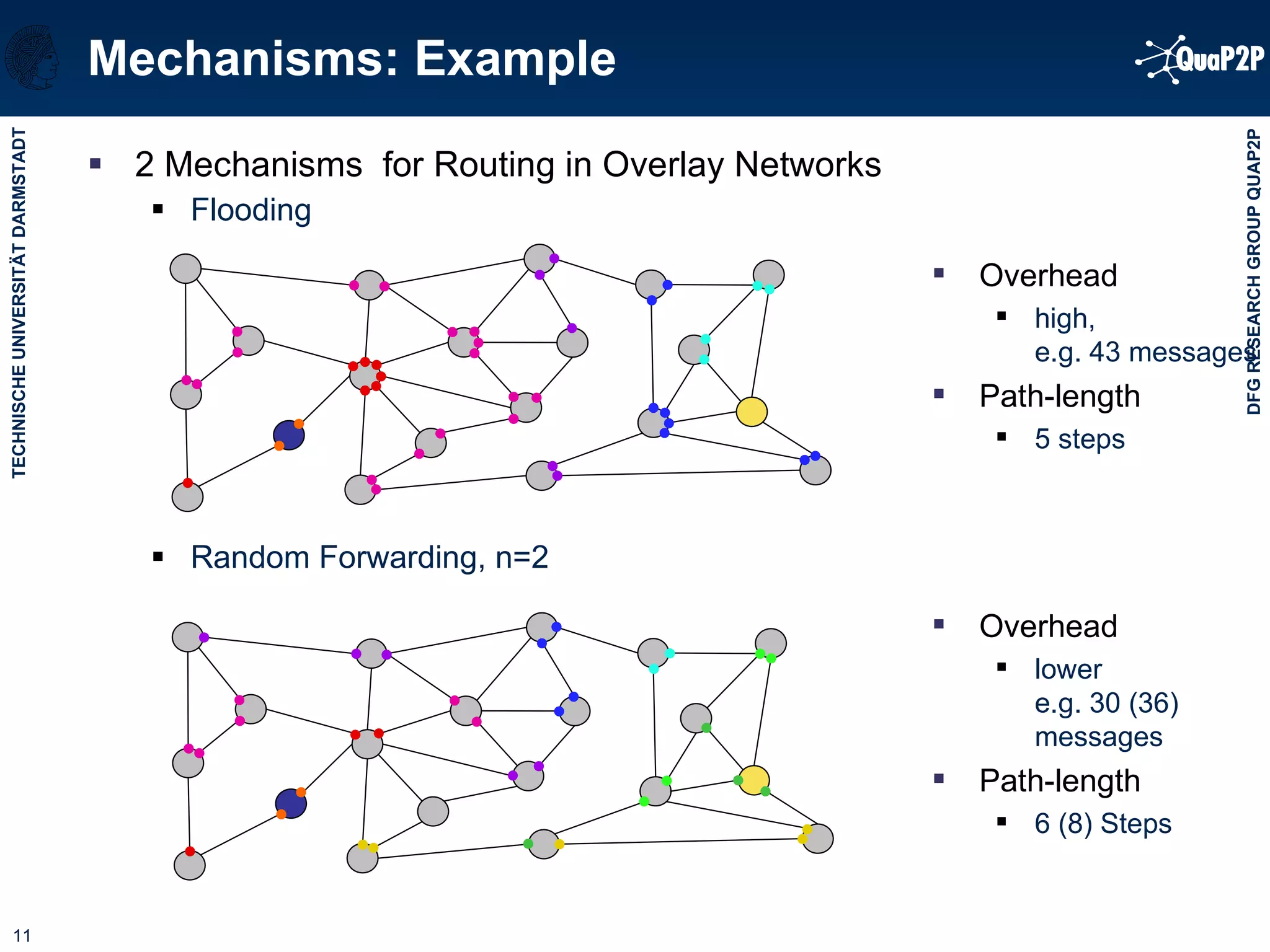 Mechanisms: Example 2 Mechanisms  for Routing in Overlay Networks Flooding Random Forwarding, n=2 Overhead high, e.g. 43 messages Path-length 5 steps Overhead lower e.g. 30 (36) messages Path-length 6 (8) Steps 