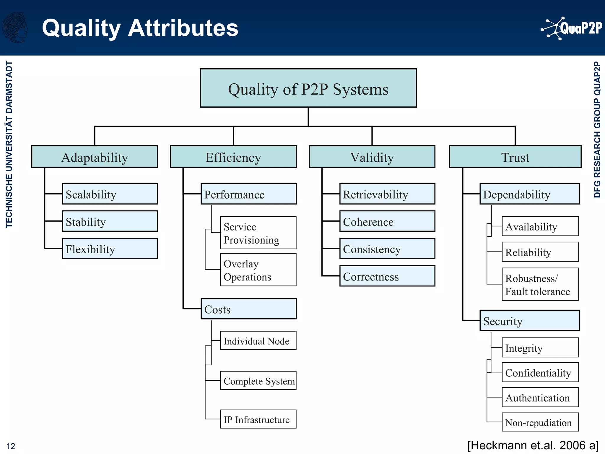 Quality Attributes Costs Security Quality of P2P Systems Retrievability Coherence Consistency Correctness Performance Scalability Flexibility Stability Dependability Service Provisioning Overlay Operations Individual Node Complete System IP Infrastructure Availability Reliability Robustness/ Fault tolerance Integrity Confidentiality Authentication Non-repudiation Trust Validity Efficiency Adaptability [Heckmann et.al. 2006 a] 