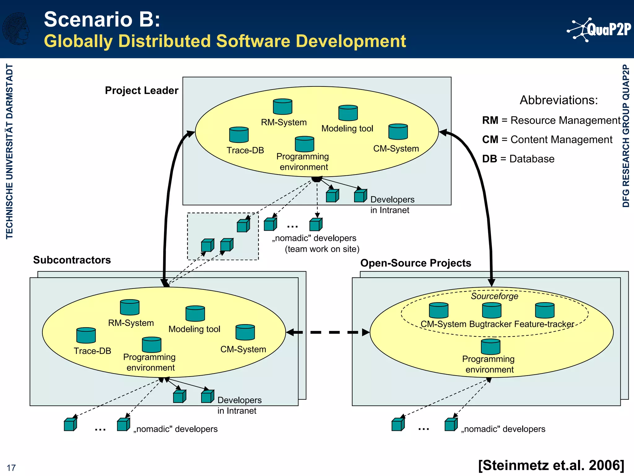 Scenario B:  Globally Distributed Software Development „ nomadic" developers (team work on site) Abbreviations: RM  = Resource Management CM  = Content Management DB  = Database [Steinmetz et.al. 2006] RM-System Trace-DB Modeling tool CM-System Programming  environment Developers  in Intranet Project Leader RM-System Trace-DB Modeling tool CM-System Programming  environment Developers  in Intranet Subcontractors CM-System Programming  environment „ nomadic" developers Open-Source Projects Bugtracker Feature-tracker Sourceforge … „ nomadic" developers … … 