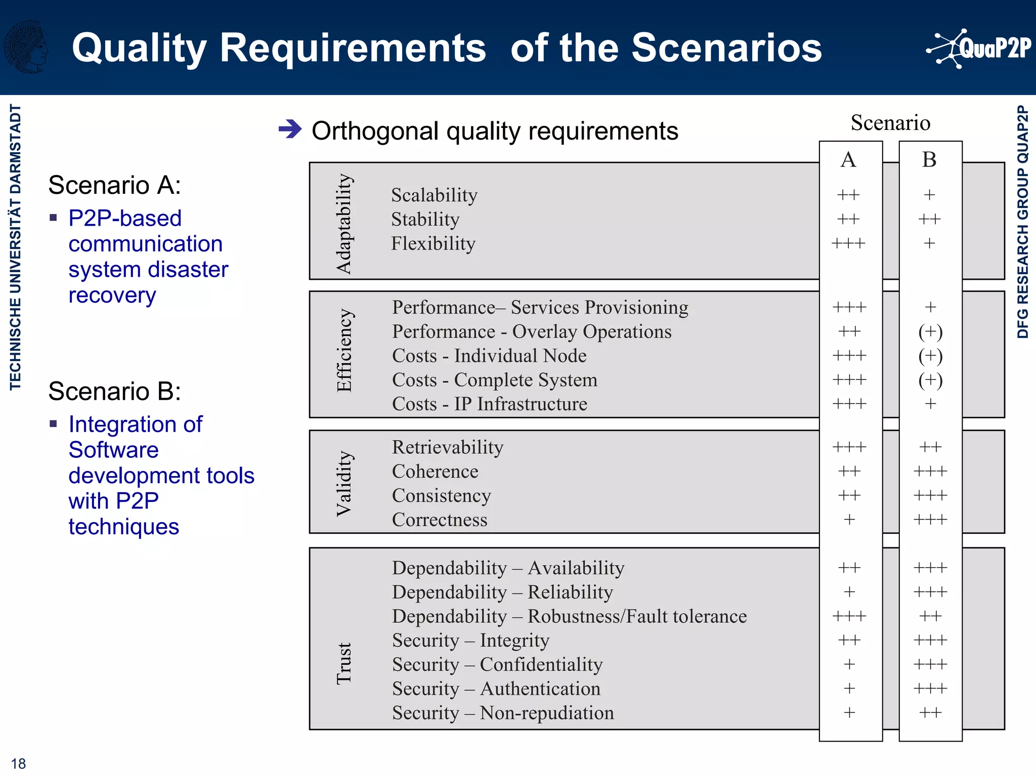 Quality Requirements  of the Scenarios Scenario A:  P2P-based communication system disaster recovery Scenario B:  Integration of Software development tools with P2P techniques Adaptability Efficiency Validity Trust Scenario Performance– Services Provisioning +++ + Performance - Overlay Operations ++ (+) Costs - Individual Node +++ (+) Costs - Complete System +++ (+) Costs - IP Infrastructure +++ + Scalability ++ + Stability ++ ++ Flexibility +++ + A B Retrievability +++ ++ Coherence ++ +++ Consistency ++ +++ Correctness + +++ Dependability – Availability ++ +++ Dependability – Reliability + +++ Dependability – Robustness/Fault tolerance +++ ++ Security – Integrity ++ +++ Security – Confidentiality + +++ Security – Authentication + +++ Security – Non-repudiation + ++ Orthogonal quality requirements 