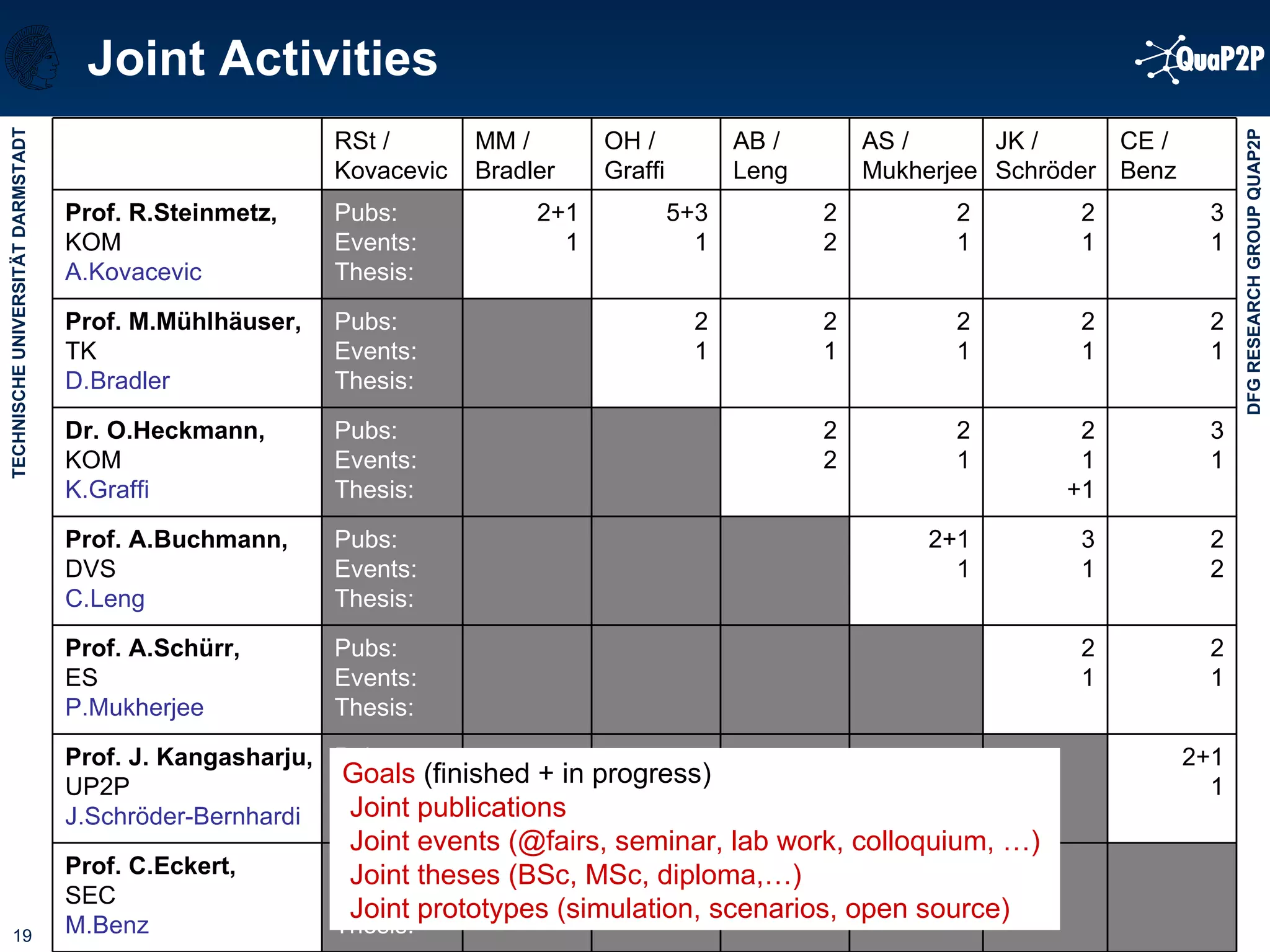 Joint Activities Goals  (finished + in progress)    Joint publications   Joint events (@fairs, seminar, lab work, colloquium, …)  Joint theses (BSc, MSc, diploma,…)  Joint prototypes (simulation, scenarios, open source) Pubs: Events: Thesis: Prof. C.Eckert,  SEC M.Benz 2+1 1 MM / Bradler 2 1 5+3 1 OH / Graffi Pubs: Events: Thesis: Pubs: Events: Thesis: Pubs: Events: Thesis: Pubs: Events: Thesis: Pubs: Events: Thesis: Pubs: Events: Thesis: RSt / Kovacevic 2+1 1 2 1 2 1 2 1 AS / Mukherjee 2 2 2 1 2 2 AB / Leng JK / Schröder 2 1 3 1 2 1 +1 2 1 2 1 2+1 1 Prof. J. Kangasharju,  UP2P J.Schröder-Bernhardi 2 1 Prof. A.Schürr,  ES P.Mukherjee 2 2 Prof. A.Buchmann, DVS C.Leng 3 1 Dr. O.Heckmann, KOM K.Graffi 2 1 Prof. M.Mühlhäuser, TK D.Bradler 3 1 Prof. R.Steinmetz, KOM A.Kovacevic CE / Benz 