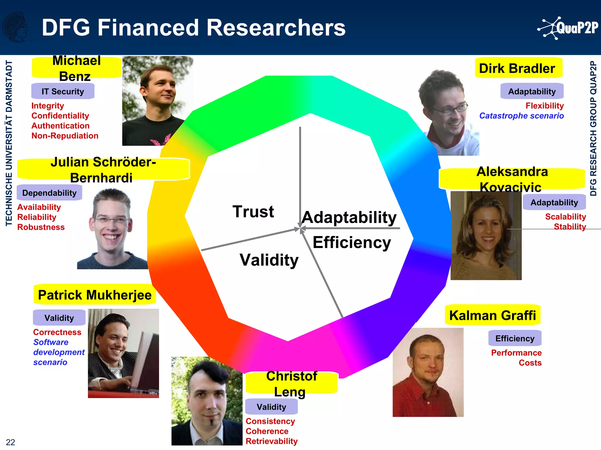 DFG Financed Researchers Efficiency Performance Costs Kalman Graffi  Adaptability Scalability Stability Adaptability Flexibility Catastrophe scenario Dirk Bradler  IT Security Integrity Confidentiality Authentication Non-Repudiation Michael Benz  Dependability Availability Reliability Robustness Validity Correctness Software development scenario Patrick Mukherjee  Validity Consistency Coherence Retrievability Julian Schröder-Bernhardi  Efficiency Adaptability Validity Trust Aleksandra Kovacivic  Christof Leng  