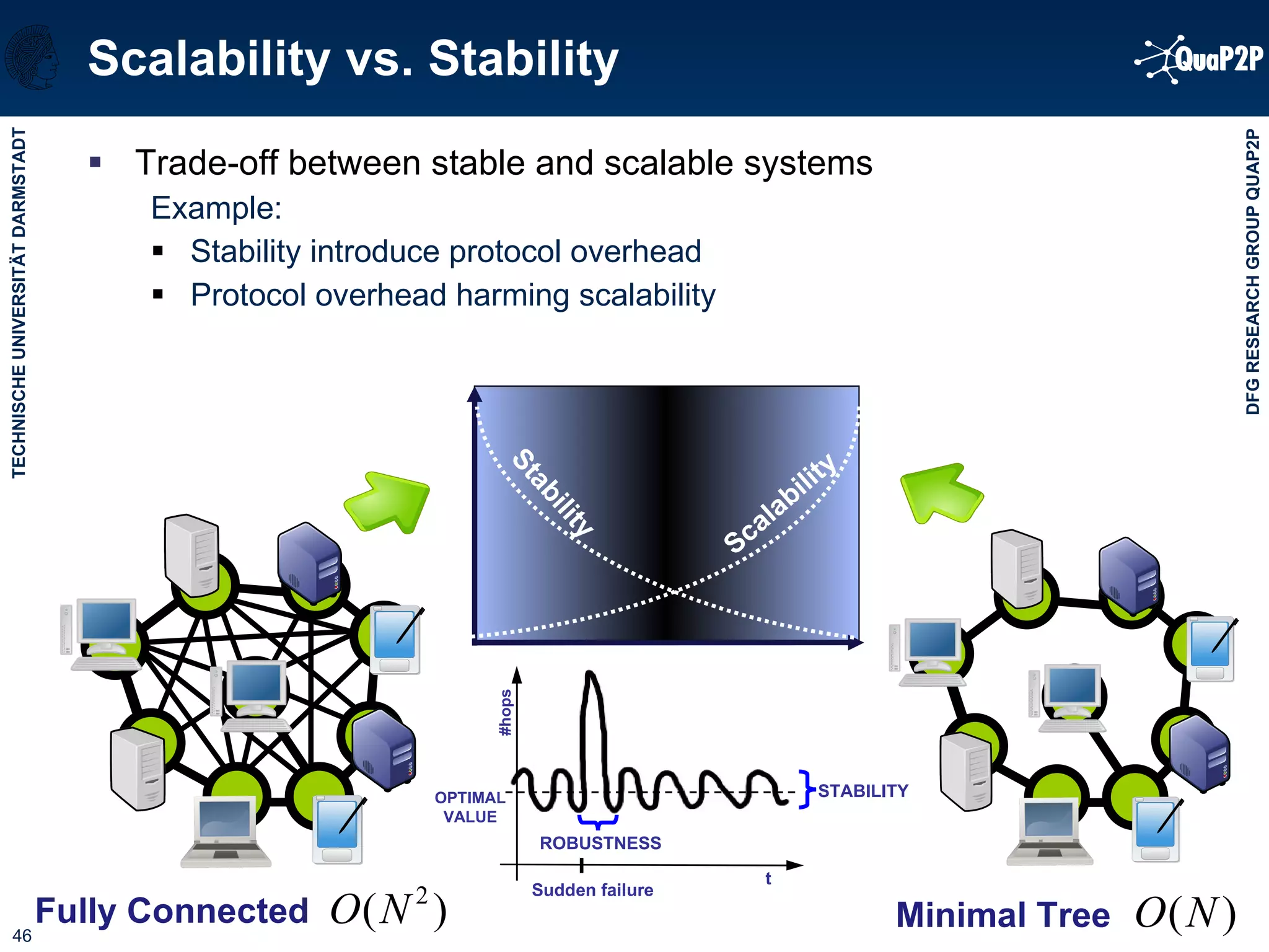 Scalability vs. Stability Trade-off between stable and scalable systems Example: Stability introduce protocol overhead Protocol overhead harming scalability Fully Connected Minimal Tree   Stability Scalability Sudden failure #hops t STABILITY ROBUSTNESS OPTIMAL VALUE 