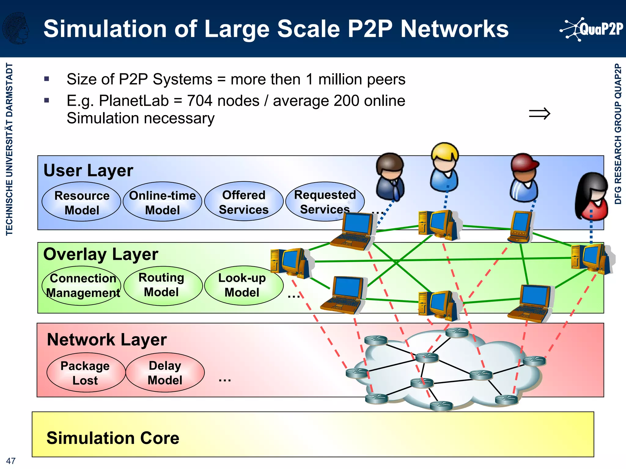 Simulation of Large Scale P2P Networks Size of P2P Systems = more then 1 million peers E.g. PlanetLab = 704 nodes / average 200 online  Simulation necessary User Layer Overlay Layer Simulation Core Network Layer Package  Lost … … … Delay  Model Connection Management Routing Model Resource Model Online-time Model Requested Services Offered Services Look-up Model 