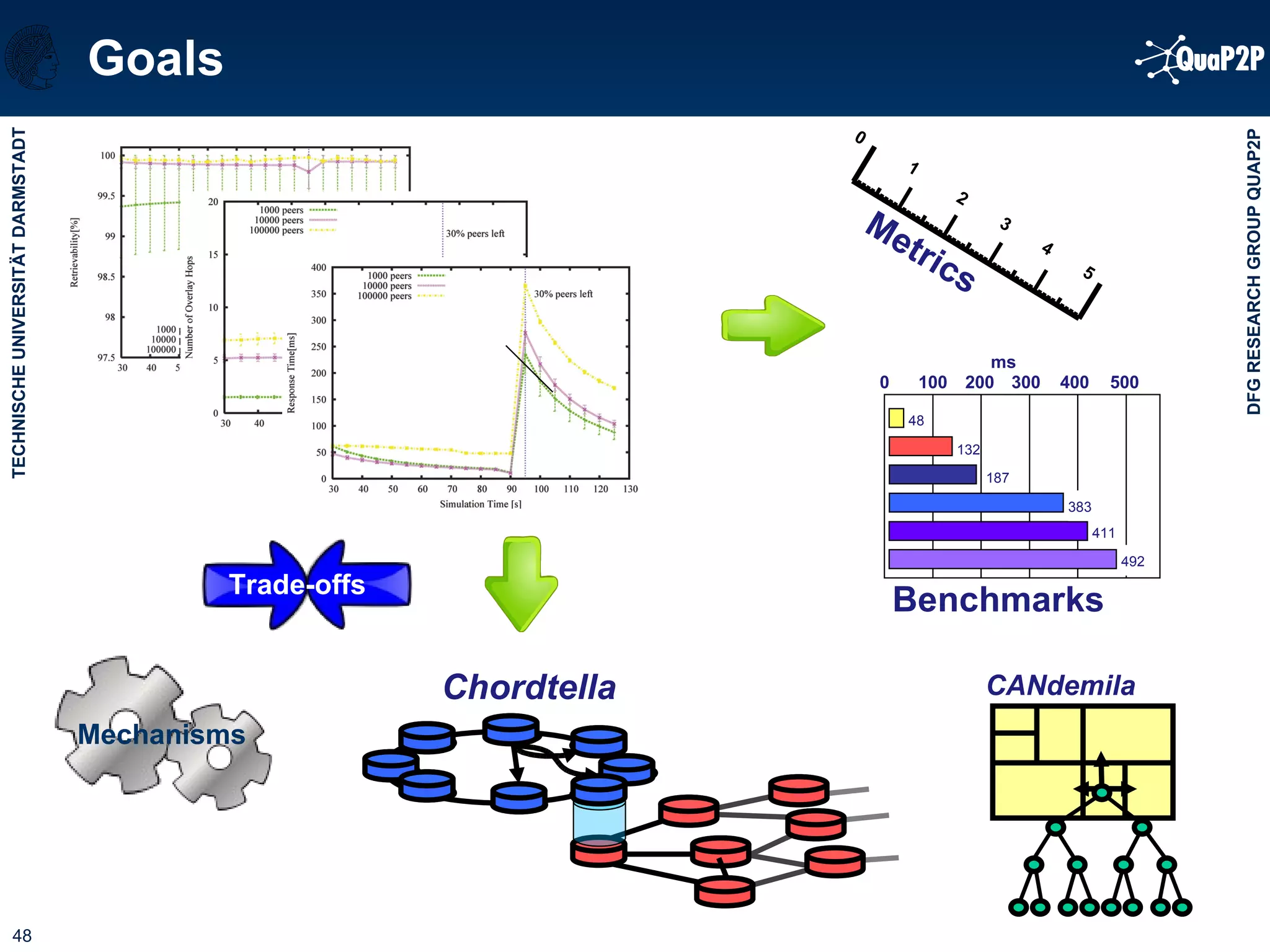 Goals Trade-offs Mechanisms CANdemila Metrics 0 1 2 3 4 5 100 0 200 300 500 400 ms 48 132 187 383 411 492 Benchmarks Chordtella 
