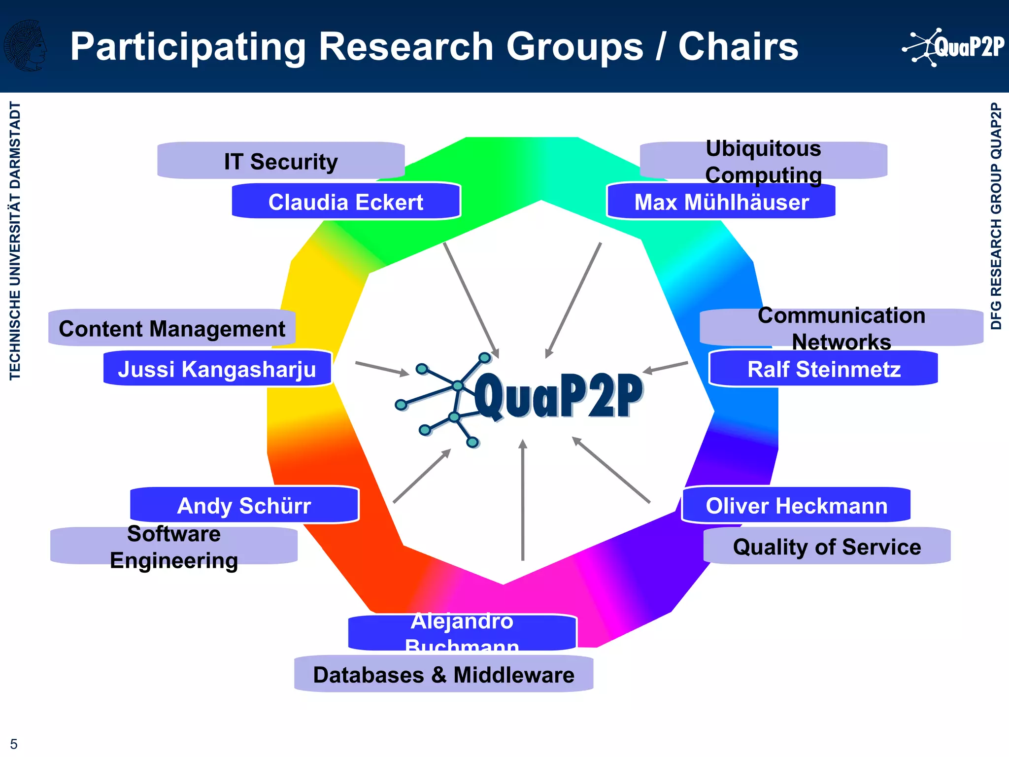 Participating Research Groups / Chairs Alejandro Buchmann Jussi Kangasharju Oliver Heckmann Ralf Steinmetz Claudia Eckert Andy Schürr Max Mühlhäuser Content Management Software Engineering IT Security Ubiquitous Computing Communication Networks Quality of Service Databases & Middleware QuaP2P QuaP2P 