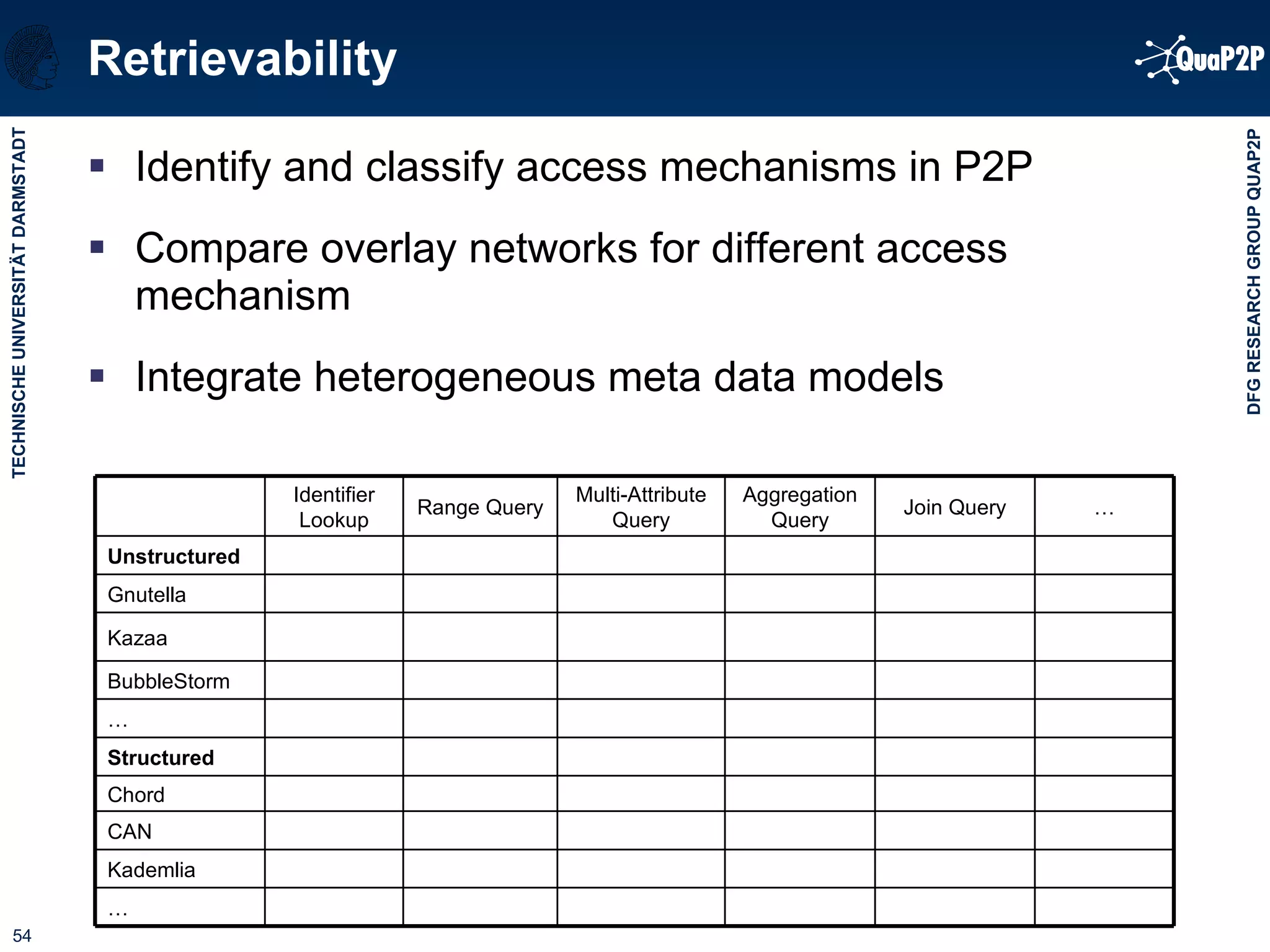 Retrievability Identify and classify access mechanisms in P2P Compare overlay networks for different access mechanism Integrate heterogeneous meta data models Join Query … … Kademlia CAN Chord Structured BubbleStorm Kazaa Gnutella Unstructured … Aggregation Query Multi-Attribute Query Range Query Identifier Lookup 