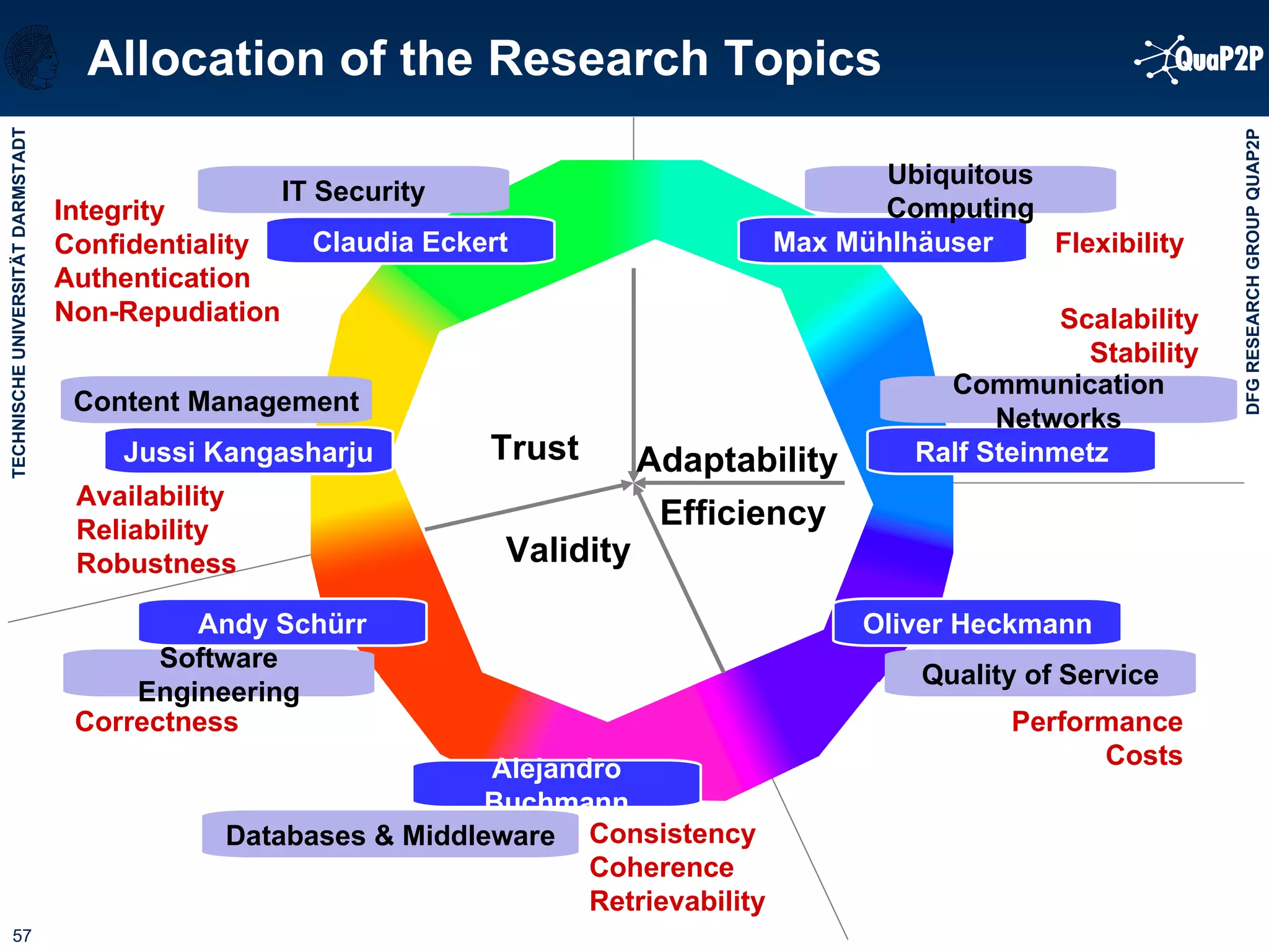 Allocation of the Research Topics Alejandro Buchmann Jussi Kangasharju Oliver Heckmann Ralf Steinmetz Claudia Eckert Andy Schürr Max Mühlhäuser Content Management Software Engineering IT Security Ubiquitous Computing Communication Networks Quality of Service Databases & Middleware Flexibility Scalability Stability Performance Costs Efficiency Adaptability Validity Trust Correctness Consistency Coherence Retrievability Integrity Confidentiality Authentication Non-Repudiation Availability Reliability Robustness 