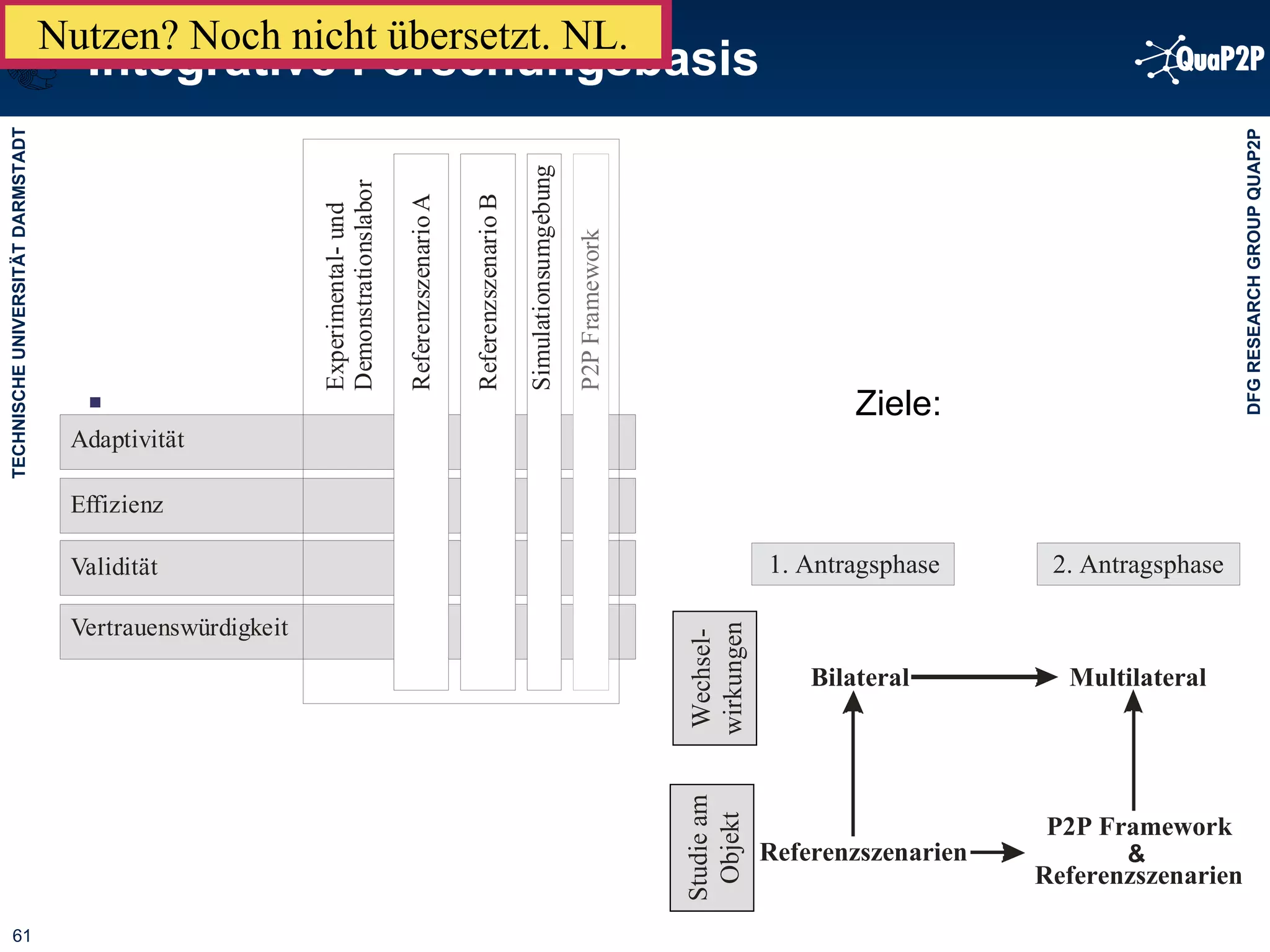 Integrative Forschungsbasis Ziele: Nutzen? Noch nicht übersetzt. NL. 1. Antragsphase 2. Antragsphase Bilateral Multilateral Referenzszenarien P2P Framework Wechsel- wirkungen Studie am Objekt Referenzszenarien & 