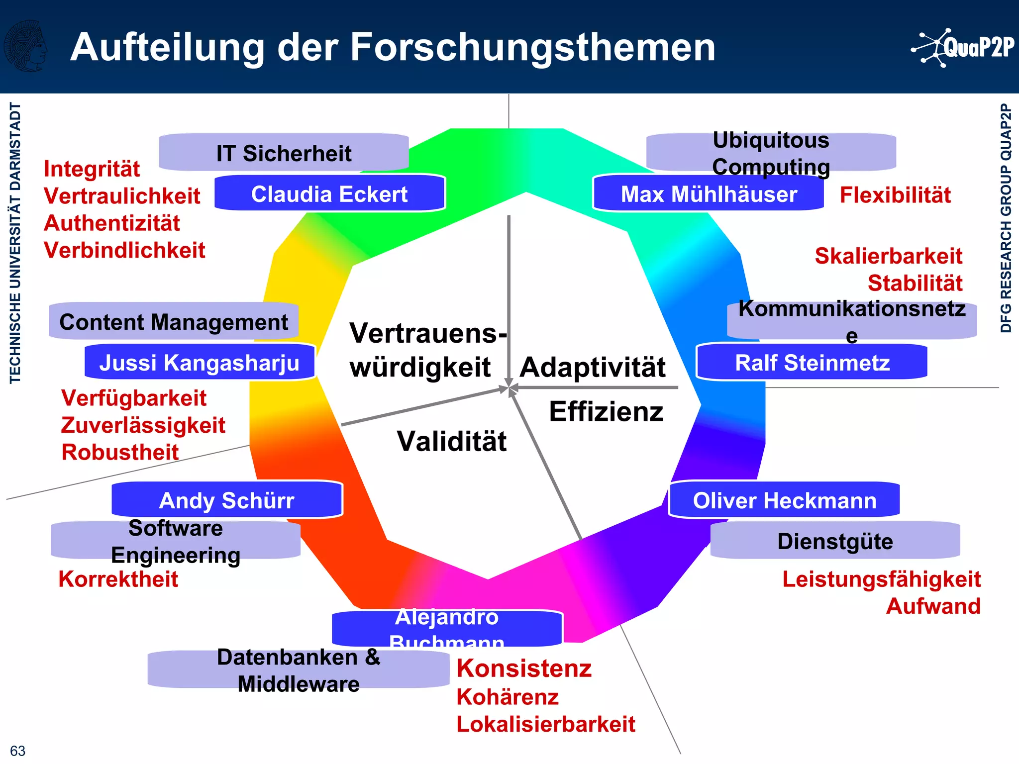 Aufteilung der Forschungsthemen Alejandro Buchmann Jussi Kangasharju Oliver Heckmann Ralf Steinmetz Claudia Eckert Andy Schürr Max Mühlhäuser Content Management Software Engineering IT Sicherheit Ubiquitous Computing Kommunikationsnetze Dienstgüte Datenbanken & Middleware Flexibilität Skalierbarkeit Stabilität Leistungsfähigkeit Aufwand Effizienz Adaptivität Validität Vertrauens-würdigkeit Korrektheit Konsistenz   Kohärenz Lokalisierbarkeit Integrität Vertraulichkeit Authentizität Verbindlichkeit Verfügbarkeit Zuverlässigkeit Robustheit 