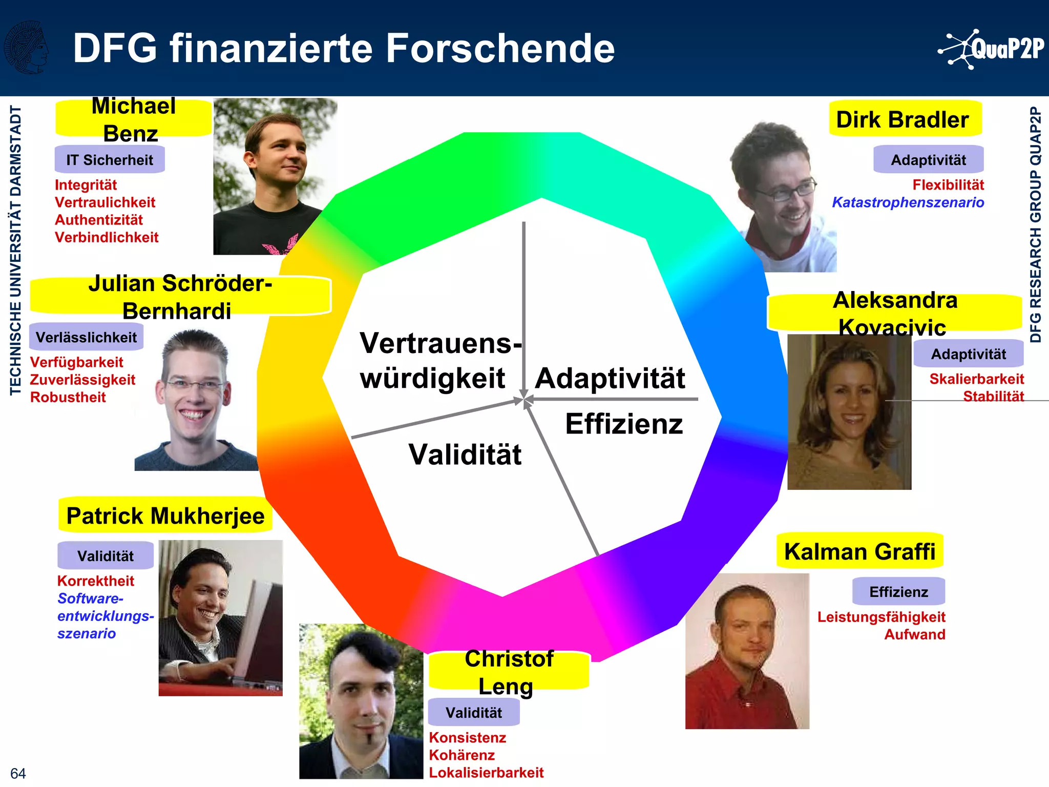 DFG finanzierte Forschende Effizienz Leistungsfähigkeit Aufwand Kalman Graffi  Adaptivität Skalierbarkeit Stabilität Adaptivität Flexibilität Katastrophenszenario Dirk Bradler  IT Sicherheit Integrität Vertraulichkeit Authentizität Verbindlichkeit Michael Benz  Verlässlichkeit Verfügbarkeit Zuverlässigkeit Robustheit Validität Korrektheit Software- entwicklungs- szenario Patrick Mukherjee  Effizienz Adaptivität Validität Vertrauens-würdigkeit Julian Schröder-Bernhardi  Aleksandra Kovacivic  Validität Konsistenz   Kohärenz Lokalisierbarkeit Christof Leng  