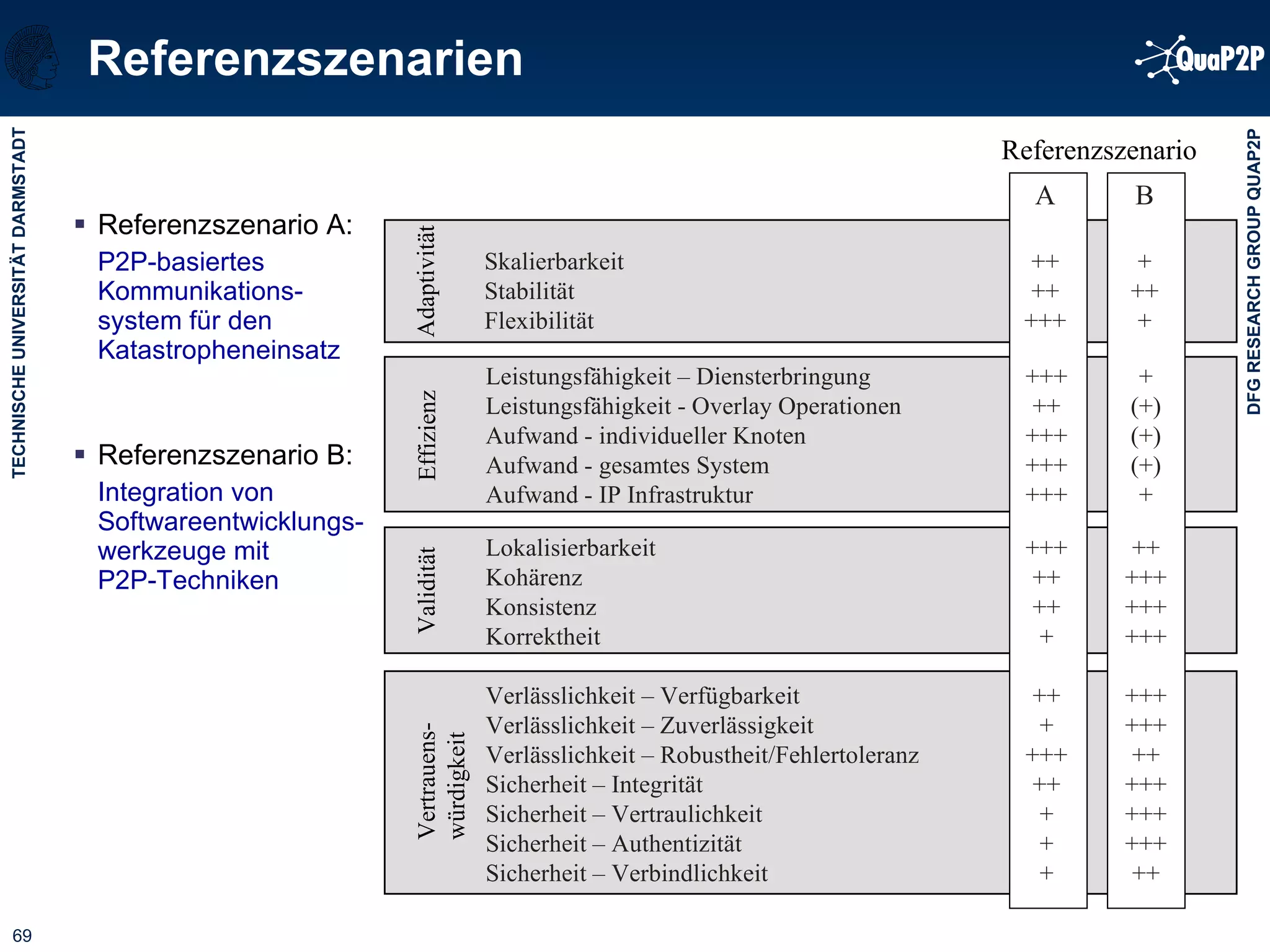 Referenzszenarien Referenzszenario A:  P2P-basiertes Kommunikations-system für den  Katastropheneinsatz Referenzszenario B:  Integration von  Softwareentwicklungs-werkzeuge mit  P2P-Techniken Adaptivität Effizienz Validität Vertrauens- würdigkeit Referenzszenario Leistungsfähigkeit – Diensterbringung +++ + Leistungsfähigkeit - Overlay Operationen ++ (+) Aufwand - individueller Knoten +++ (+) Aufwand - gesamtes System +++ (+) Aufwand - IP Infrastruktur +++ + Skalierbarkeit ++ + Stabilität ++ ++ Flexibilität +++ + A B Lokalisierbarkeit +++ ++ Kohärenz ++ +++ Konsistenz ++ +++ Korrektheit + +++ Verlässlichkeit – Verfügbarkeit ++ +++ Verlässlichkeit – Zuverlässigkeit + +++ Verlässlichkeit – Robustheit/Fehlertoleranz +++ ++ Sicherheit – Integrität ++ +++ Sicherheit – Vertraulichkeit + +++ Sicherheit – Authentizität + +++ Sicherheit – Verbindlichkeit + ++ 