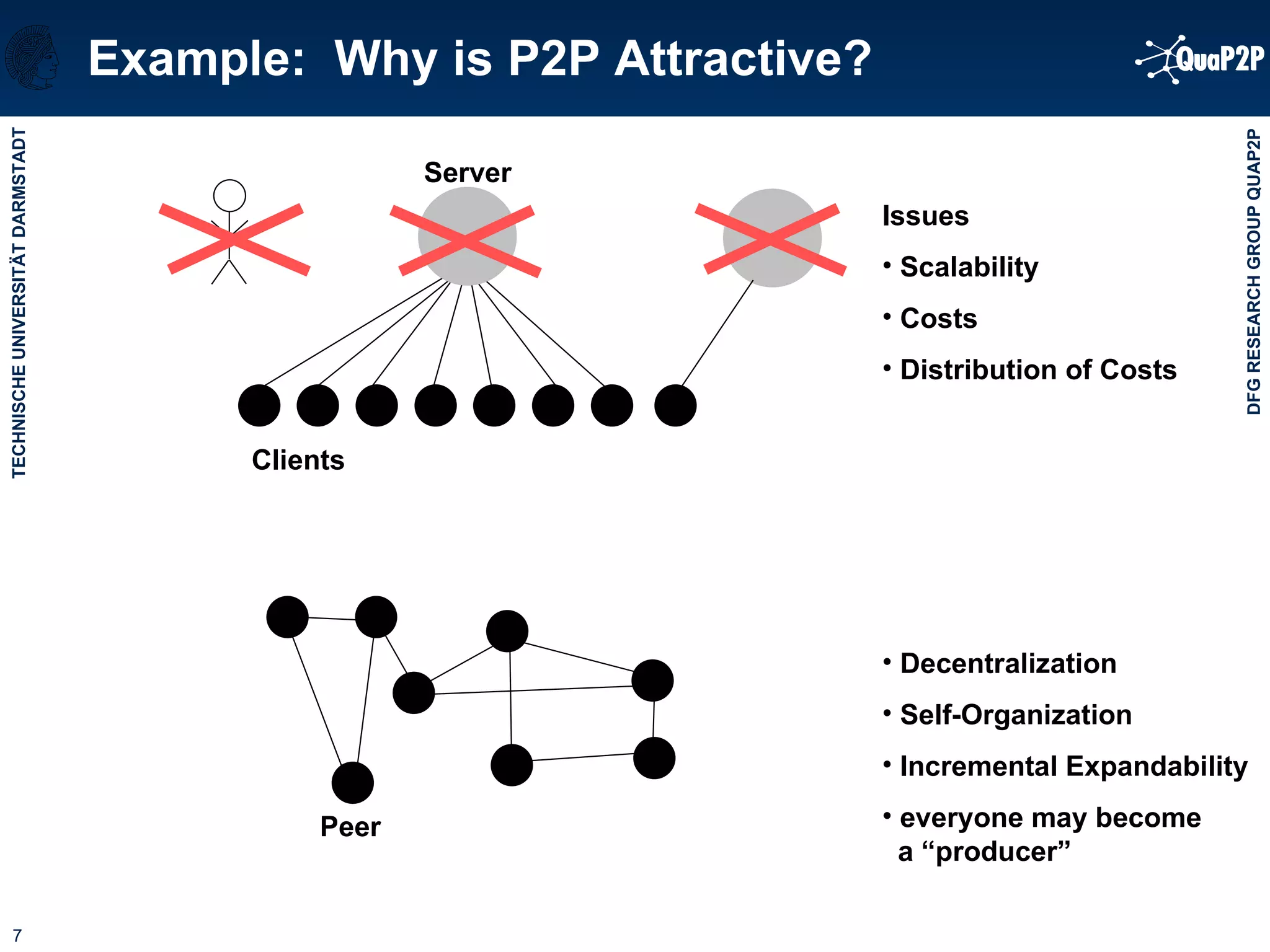 Example:  Why is P2P Attractive? Issues Scalability Costs Distribution of Costs Decentralization Self-Organization Incremental Expandability everyone may become   a “producer” Server Clients Peer 