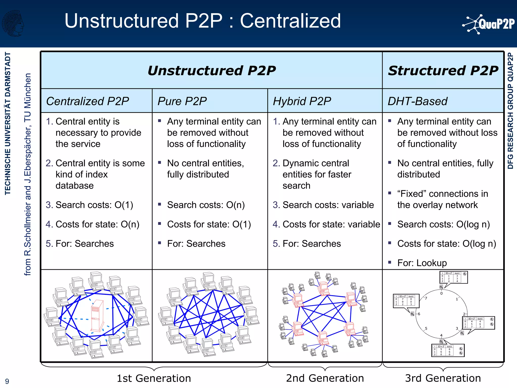 2nd Generation Unstructured P2P : Centralized 1st Generation 3rd Generation from R.Schollmeier and J.Eberspächer, TU München DHT-Based Pure P2P Hybrid P2P Centralized P2P Any terminal entity can be removed without loss of functionality No central entities, fully distributed “ Fixed” connections in the overlay network Search costs: O(log n) Costs for state: O(log n) For: Lookup Any terminal entity can be removed without loss of functionality Dynamic central entities for faster search Search costs: variable Costs for state: variable For: Searches Any terminal entity can be removed without loss of functionality No central entities, fully distributed Search costs: O(n) Costs for state: O(1) For: Searches Central entity is necessary to provide the service Central entity is some kind of index database Search costs: O(1) Costs for state: O(n) For: Searches Structured P2P Unstructured P2P 