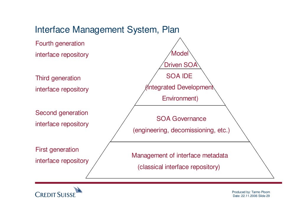 Interface Management System: Concepts and Implementation