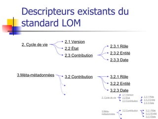 Descripteurs existants du standard LOM 2. Cycle de vie 2.1 Version 2.2 État 2.3 Contribution 2.3.1 Rôle 2.3.2 Entité 2.3.3...