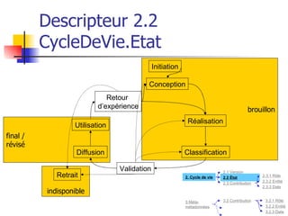 Descripteur 2.2 CycleDeVie.Etat final / révisé indisponible brouillon Diffusion Utilisation Initiation Conception Réalisat...