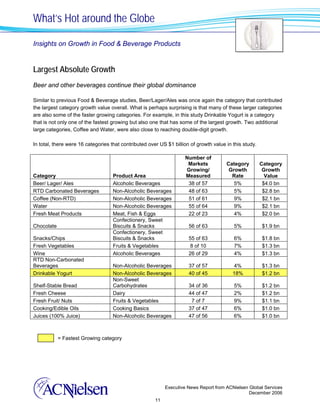 What’s Hot around the Globe

Insights on Growth in Food & Beverage Products


Largest Absolute Growth
Beer and other beverages continue their global dominance

Similar to previous Food & Beverage studies, Beer/Lager/Ales was once again the category that contributed
the largest category growth value overall. What is perhaps surprising is that many of these larger categories
are also some of the faster growing categories. For example, in this study Drinkable Yogurt is a category
that is not only one of the fastest growing but also one that has some of the largest growth. Two additional
large categories, Coffee and Water, were also close to reaching double-digit growth.

In total, there were 16 categories that contributed over US $1 billion of growth value in this study.

                                                                    Number of
                                                                     Markets           Category         Category
                                                                    Growing/            Growth           Growth
Category                            Product Area                    Measured             Rate             Value
Beer/ Lager/ Ales                   Alcoholic Beverages              38 of 57             5%             $4.0 bn
RTD Carbonated Beverages            Non-Alcoholic Beverages          48 of 63             5%             $2.8 bn
Coffee (Non-RTD)                    Non-Alcoholic Beverages          51 of 61             9%             $2.1 bn
Water                               Non-Alcoholic Beverages          55 of 64             9%             $2.1 bn
Fresh Meat Products                 Meat, Fish & Eggs                22 of 23             4%             $2.0 bn
                                    Confectionery, Sweet
Chocolate                           Biscuits & Snacks                 56 of 63            5%            $1.9 bn
                                    Confectionery, Sweet
Snacks/Chips                        Biscuits & Snacks                 55 of 63            6%            $1.8 bn
Fresh Vegetables                    Fruits & Vegetables                8 of 10            7%            $1.3 bn
Wine                                Alcoholic Beverages               26 of 29            4%            $1.3 bn
RTD Non-Carbonated
Beverages                           Non-Alcoholic Beverages           37 of 57            4%            $1.3 bn
Drinkable Yogurt                    Non-Alcoholic Beverages           40 of 45            18%           $1.2 bn
                                    Non-Sweet
Shelf-Stable Bread                  Carbohydrates                     34 of 36            5%            $1.2 bn
Fresh Cheese                        Dairy                             44 of 47            2%            $1.2 bn
Fresh Fruit/ Nuts                   Fruits & Vegetables                7 of 7             9%            $1.1 bn
Cooking/Edible Oils                 Cooking Basics                    37 of 47            6%            $1.0 bn
Juices (100% Juice)                 Non-Alcoholic Beverages           47 of 56            6%            $1.0 bn



            = Fastest Growing category




                                                            Executive News Report from ACNielsen Global Services
                                                                                                 December 2006
                                                       11
 