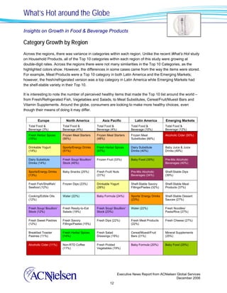 What’s Hot around the Globe

Insights on Growth in Food & Beverage Products

Category Growth by Region
Across the regions, there was variance in categories within each region. Unlike the recent What’s Hot study
on Household Products, all of the Top 10 categories within each region of this study were growing at
double-digit rates. Across the regions there were not many similarities in the Top 10 Categories, as the
highlighted colors show. However, the differences in some cases came from the way the items were stored.
For example, Meat Products were a Top 10 category in both Latin America and the Emerging Markets;
however, the fresh/refrigerated version was a top category in Latin America while Emerging Markets had
the shelf-stable variety in their Top 10.

It is interesting to note the number of perceived healthy items that made the Top 10 list around the world –
from Fresh/Refrigerated Fish, Vegetables and Salads, to Meat Substitutes, Cereal/Fruit/Muesli Bars and
Vitamin Supplements. Around the globe, consumers are looking to make more healthy choices, even
though their means of doing it may differ.

          Europe             North America             Asia Pacific           Latin America        Emerging Markets
   Total Food &            Total Food &            Total Food &            Total Food &            Total Food &
   Beverage (3%)           Beverage (4%)           Beverage (4%)           Beverage (10%)          Beverage (12%)
   Fresh Herbs/ Spices     Frozen Meal Starters    Frozen Meal Starters    Frozen Meat             Alcoholic Cider (50%)
   (15%)                   (95%)                   (48%)                   Substitutes (66%)

   Drinkable Yogurt        Sports/Energy Drinks    Fresh Herbs/ Spices     Dairy Substitute        Baby Juice & Juice
   (14%)                   (51%)                   (47%)                   Drinks (40%)            Drinks (49%)

   Dairy Substitute        Fresh Soup/ Bouillon/   Frozen Fruit (33%)      Baby Food (35%)         Pre-Mix Alcoholic
   Drinks (14%)            Stock (45%)                                                             Beverages (40%)

   Sports/Energy Drinks    Baby Snacks (25%)       Fresh Fruit/ Nuts       Pre-Mix Alcoholic       Shelf-Stable Dips
   (13%)                                           (31%)                   Beverages (34%)         (39%)

   Fresh Fish/Shellfish/   Frozen Dips (23%)       Drinkable Yogurt        Shelf-Stable Savory     Shelf-Stable Meat
   Seafood (12%)                                   (28%)                   Fillings/Pastes (32%)   Products (37%)

   Cooking/Edible Oils     Water (22%)             Baby Formula (24%)      Sports/ Energy Drinks   Shelf-Stable Dessert
   (12%)                                                                   (23%)                   Sauces (27%)

   Fresh Soup/ Bouillon/   Fresh Ready-to-Eat      Fresh Soup/ Bouillon/   Water (22%)             Fresh Noodles/
   Stock (12%)             Salads (19%)            Stock (23%)                                     Pasta/Rice (27%)

   Fresh Sweet Pastries    Fresh Savory            Fresh Dips (22%)        Fresh Meat Products     Fresh Cheese (27%)
   (12%)                   Fillings/Pastes (15%)                           (22%)

   Breakfast Toaster       Fresh Herbs/ Spices     Fresh Salad             Cereal/Muesli/Fruit     Mineral Supplements
   Pastries (11%)          (14%)                   Dressings (19%)         Bars (21%)              (25%)

   Alcoholic Cider (11%)   Non-RTD Coffee          Fresh Pickled           Baby Formula (20%)      Baby Food (25%)
                           (11%)                   Vegetables (19%)




                                                                   Executive News Report from ACNielsen Global Services
                                                                                                        December 2006
                                                             12
 