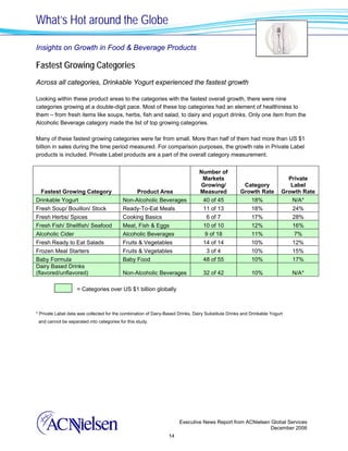 What’s Hot around the Globe

Insights on Growth in Food & Beverage Products

Fastest Growing Categories
Across all categories, Drinkable Yogurt experienced the fastest growth

Looking within these product areas to the categories with the fastest overall growth, there were nine
categories growing at a double-digit pace. Most of these top categories had an element of healthiness to
them – from fresh items like soups, herbs, fish and salad, to dairy and yogurt drinks. Only one item from the
Alcoholic Beverage category made the list of top growing categories.

Many of these fastest growing categories were far from small. More than half of them had more than US $1
billion in sales during the time period measured. For comparison purposes, the growth rate in Private Label
products is included. Private Label products are a part of the overall category measurement.


                                                                                Number of
                                                                                 Markets                                   Private
                                                                                Growing/              Category              Label
   Fastest Growing Category                      Product Area                   Measured             Growth Rate         Growth Rate
Drinkable Yogurt                           Non-Alcoholic Beverages               40 of 45               18%                 N/A*
Fresh Soup/ Bouillon/ Stock                Ready-To-Eat Meals                    11 of 13               18%                 24%
Fresh Herbs/ Spices                        Cooking Basics                         6 of 7                17%                 28%
Fresh Fish/ Shellfish/ Seafood             Meat, Fish & Eggs                     10 of 10               12%                  16%
Alcoholic Cider                            Alcoholic Beverages                    9 of 18               11%                  7%
Fresh Ready to Eat Salads                  Fruits & Vegetables                   14 of 14               10%                 12%
Frozen Meal Starters                       Fruits & Vegetables                    3 of 4                10%                 15%
Baby Formula                               Baby Food                             48 of 55               10%                  17%
Dairy Based Drinks
(flavored/unflavored)                      Non-Alcoholic Beverages                32 of 42                10%                N/A*

                    = Categories over US $1 billion globally



* Private Label data was collected for the combination of Dairy-Based Drinks, Dairy Substitute Drinks and Drinkable Yogurt
 and cannot be separated into categories for this study.




                                                                      Executive News Report from ACNielsen Global Services
                                                                                                           December 2006
                                                                 14
 