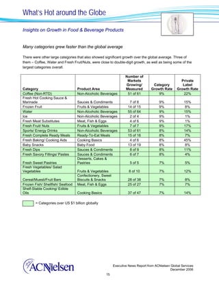 What’s Hot around the Globe

Insights on Growth in Food & Beverage Products


Many categories grew faster than the global average

There were other large categories that also showed significant growth over the global average. Three of
them – Coffee, Water and Fresh Fruit/Nuts, were close to double-digit growth, as well as being some of the
largest categories overall.

                                                                 Number of
                                                                  Markets                           Private
                                                                 Growing/         Category           Label
Category                          Product Area                   Measured        Growth Rate      Growth Rate
Coffee (Non-RTD)                  Non-Alcoholic Beverages         51 of 61           9%              22%
Fresh Hot Cooking Sauce &
Marinade                          Sauces & Condiments              7 of 8             9%              15%
Frozen Fruit                      Fruits & Vegetables             14 of 15            9%              8%
Water                             Non-Alcoholic Beverages         55 of 64            9%              15%
Ice                               Non-Alcoholic Beverages          2 of 4             9%               1%
Fresh Meat Substitutes            Meat, Fish & Eggs                4 of 6             9%              1%
Fresh Fruit/ Nuts                 Fruits & Vegetables              7 of 7             9%              17%
Sports/ Energy Drinks             Non-Alcoholic Beverages         53 of 61            8%              14%
Fresh Complete Ready Meals        Ready-To-Eat Meals              15 of 16            8%               7%
Fresh Baking/ Cooking Aids        Cooking Basics                   4 of 6             8%              45%
Baby Snacks                       Baby Food                       13 of 19            8%               8%
Fresh Dips                        Sauces & Condiments              8 of 9             8%              11%
Fresh Savory Fillings/ Pastes     Sauces & Condiments              6 of 7             8%               4%
                                  Desserts, Cakes &
Fresh Sweet Pastries              Pastries                         5 of 5             7%               5%
Fresh Vegetables/ Salad
Vegetables                        Fruits & Vegetables              8 of 10            7%              12%
                                  Confectionery, Sweet
Cereal/Muesli/Fruit Bars          Biscuits & Snacks               28 of 38            7%               8%
Frozen Fish/ Shellfish/ Seafood   Meat, Fish & Eggs               25 of 27            7%               7%
Shelf-Stable Cooking/ Edible
Oils                              Cooking Basics                  37 of 47            7%              14%

        = Categories over US $1 billion globally




                                                         Executive News Report from ACNielsen Global Services
                                                                                              December 2006
                                                    15
 