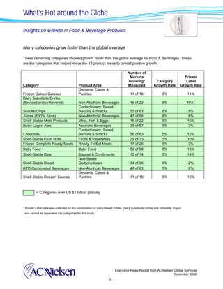 What’s Hot around the Globe

Insights on Growth in Food & Beverage Products


Many categories grew faster than the global average

These remaining categories showed growth faster than the global average for Food & Beverages. These
are the categories that helped move the 12 product areas to overall positive growth.

                                                                                Number of
                                                                                 Markets                                   Private
                                                                                Growing/              Category              Label
Category                                   Product Area                         Measured             Growth Rate         Growth Rate
                                           Desserts, Cakes &
Frozen Cakes/ Gateaux                      Pastries                               11 of 16                 6%                11%
Dairy Substitute Drinks
(flavored and unflavored)                  Non-Alcoholic Beverages                19 of 22                 6%                N/A*
                                           Confectionery, Sweet
Snacks/Chips                               Biscuits & Snacks                      55 of 63                 6%                8%
Juices (100% Juice)                        Non-Alcoholic Beverages                47 of 56                 6%                6%
Shelf-Stable Meat Products                 Meat, Fish & Eggs                      16 of 22                 5%                10%
Beer/ Lager/ Ales                          Alcoholic Beverages                    38 of 57                 5%                3%
                                           Confectionery, Sweet
Chocolate                                  Biscuits & Snacks                      56 of 63                 5%                12%
Shelf-Stable Fruit/ Nuts                   Fruits & Vegetables                    29 of 33                 5%                10%
Frozen Complete Ready Meals                Ready-To-Eat Meals                     17 of 26                 5%                3%
Baby Food                                  Baby Food                              50 of 58                 5%                18%
Shelf-Stable Dips                          Sauces & Condiments                    10 of 14                 5%                14%
                                           Non-Sweet
Shelf-Stable Bread                         Carbohydrates                          34 of 36                 5%                2%
RTD Carbonated Beverages                   Non-Alcoholic Beverages                48 of 63                 5%                2%
                                           Desserts, Cakes &
Shelf-Stable Dessert Sauces                Pastries                               11 of 16                 5%                10%



          = Categories over US $1 billion globally



* Private Label data was collected for the combination of Dairy-Based Drinks, Dairy Substitute Drinks and Drinkable Yogurt
 and cannot be separated into categories for this study.




                                                                      Executive News Report from ACNielsen Global Services
                                                                                                           December 2006
                                                                 16
 