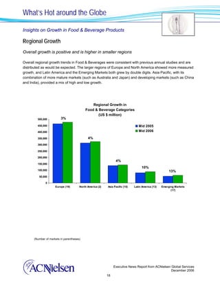 What’s Hot around the Globe

Insights on Growth in Food & Beverage Products

Regional Growth
Overall growth is positive and is higher in smaller regions

Overall regional growth trends in Food & Beverages were consistent with previous annual studies and are
distributed as would be expected. The larger regions of Europe and North America showed more measured
growth, and Latin America and the Emerging Markets both grew by double digits. Asia Pacific, with its
combination of more mature markets (such as Australia and Japan) and developing markets (such as China
and India), provided a mix of high and low growth.




                                               Regional Growth in
                                           Food & Beverage Categories
                                                  (US $ million)
         500,000         3%

         450,000                                                                  Mid 2005
         400,000                                                                  Mid 2006

         350,000                             4%
         300,000

         250,000

         200,000
                                                                 4%
         150,000
                                                                                     10%
         100,000                                                                                         13%
          50,000

              0
                     Europe (19)       North America (2)   Asia Pacific (15)   Latin America (13)   Emerging Markets
                                                                                                          (17)




      (Number of markets in parentheses)




                                                                Executive News Report from ACNielsen Global Services
                                                                                                     December 2006
                                                           18
 