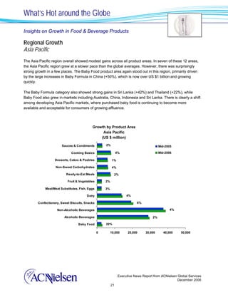 What’s Hot around the Globe

Insights on Growth in Food & Beverage Products

Regional Growth
Asia Pacific
The Asia Pacific region overall showed modest gains across all product areas. In seven of these 12 areas,
the Asia Pacific region grew at a slower pace than the global averages. However, there was surprisingly
strong growth in a few places. The Baby Food product area again stood out in this region, primarily driven
by the large increases in Baby Formula in China (+50%), which is now over US $1 billion and growing
quickly.

The Baby Formula category also showed strong gains in Sri Lanka (+42%) and Thailand (+22%), while
Baby Food also grew in markets including Australia, China, Indonesia and Sri Lanka. There is clearly a shift
among developing Asia Pacific markets, where purchased baby food is continuing to become more
available and acceptable for consumers of growing affluence.




                                            Growth by Product Area
                                                 Asia Pacific
                                                (US $ million)

                        Sauces & Condiments          2%                                   Mid-2005

                              Cooking Basics                   4%                         Mid-2006

                   Desserts, Cakes & Pastries             1%

                   Non-Sweet Carbohydrates                 4%

                           Ready-to-Eat Meals               2%

                           Fruit & Vegetables        2%

             Meat/Meat Substitutes, Fish, Eggs       3%

                                        Dairy                        4%

        Confectionery, Sweet Biscuits, Snacks                               6%

                     Non-Alcoholic Beverages                                                     4%

                         Alcoholic Beverages                                         2%

                                   Baby Food         22%

                                                 0        10,000      20,000     30,000      40,000    50,000




                                                                Executive News Report from ACNielsen Global Services
                                                                                                     December 2006
                                                          21
 