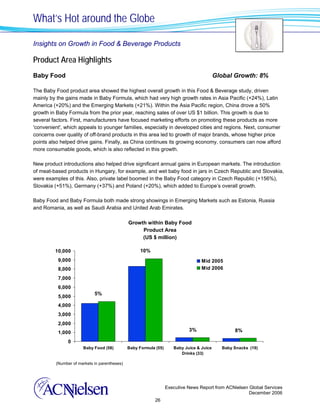 What’s Hot around the Globe

Insights on Growth in Food & Beverage Products

Product Area Highlights
Baby Food                                                                                 Global Growth: 8%

The Baby Food product area showed the highest overall growth in this Food & Beverage study, driven
mainly by the gains made in Baby Formula, which had very high growth rates in Asia Pacific (+24%), Latin
America (+20%) and the Emerging Markets (+21%). Within the Asia Pacific region, China drove a 50%
growth in Baby Formula from the prior year, reaching sales of over US $1 billion. This growth is due to
several factors. First, manufacturers have focused marketing efforts on promoting these products as more
'convenient', which appeals to younger families, especially in developed cities and regions. Next, consumer
concerns over quality of off-brand products in this area led to growth of major brands, whose higher price
points also helped drive gains. Finally, as China continues its growing economy, consumers can now afford
more consumable goods, which is also reflected in this growth.

New product introductions also helped drive significant annual gains in European markets. The introduction
of meat-based products in Hungary, for example, and wet baby food in jars in Czech Republic and Slovakia,
were examples of this. Also, private label boomed in the Baby Food category in Czech Republic (+156%),
Slovakia (+51%), Germany (+37%) and Poland (+20%), which added to Europe’s overall growth.

Baby Food and Baby Formula both made strong showings in Emerging Markets such as Estonia, Russia
and Romania, as well as Saudi Arabia and United Arab Emirates.

                                              Growth within Baby Food
                                                   Product Area
                                                   (US $ million)

         10,000                                     10%
          9,000                                                                   Mid 2005
          8,000                                                                   Mid 2006

          7,000
          6,000
                            5%
          5,000
          4,000
          3,000
          2,000
          1,000
                                                                            3%                   8%

               0
                      Baby Food (58)          Baby Formula (55)      Baby Juice & Juice     Baby Snacks (19)
                                                                        Drinks (33)

         (Number of markets in parentheses)




                                                                  Executive News Report from ACNielsen Global Services
                                                                                                       December 2006
                                                          26
 