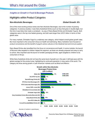 What’s Hot around the Globe

Insights on Growth in Food & Beverage Products

Highlights within Product Categories
Non-Alcoholic Beverages                                                                            Global Growth: 6%

One of the more exciting product areas was Non-Alcoholic Beverages, due to the number of growing
categories. In previous studies, it was Dairy Substitute Drinks (such as Soy) that grew in double-digits, but
this time it was Dairy that made a comeback – by way of Dairy-Based Drinks and Drinkable Yogurts. Both
categories were in the top nine fastest growing, and both were larger than US $1 billion in terms of their
global value.

For many markets, Drinkable Yogurt is a relatively new category, which helped overall global growth rates.
But more important is the consumer’s focus on health and well-being. Many marketers have focused on
product convenience and the benefit of yogurt’s active cultures on the intestinal tract and immune system.

Dairy Based Drinks also benefited from the focus on convenience and health. In some markets, the launch
of flavored milks targeted to children helped the segment, as these are already prepared and easy to carry
to school. Also important was the launch of smaller packaging formats, again targeted to children to be
consumed on the go.

While Dairy Substitute drinks did not have the same level of growth as in the past, it still kept pace with the
global average for this product area, highlighting its continued popularity in many parts of the world. The
category did show strong growth in Latin American markets such as Brazil and Mexico.

                                               Growth within Non-Alcoholic
                                                 Beverages Product Area
                                                      (US $ million)
                                          Water (64)                             9%                Mid 2005
                                                                                                   Mid 2006
                                  Non-RTD Tea (51)                3%

                          Sports/Energy Drinks (61)              8%

                     RTD Non-Carb Beverages (57)                                          4%

                   RTD Carbonated Beverages (63)                                                                       5%

                            Juices (100% Juice) (56)                        6%

                     Dilutables & Concentrates (42)          4%

                               Drinkable Yogurt (45)              18%

   Dairy Substitute Drinks (flavored/unflavored) (22)       6%

                            Dairy Based Drinks (42)              10%

                               Non-RTD Coffee (61)                                9%

                Cocoa/Chocolate/Malted Drinks (47)          1%

                                                        0    10,000     20,000   30,000   40,000    50,000    60,000   70,000

               (Number of markets in parentheses)



                                                                        Executive News Report from ACNielsen Global Services
                                                                                                             December 2006
                                                                  28
 