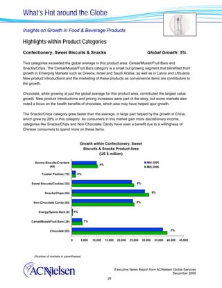 What’s Hot around the Globe

Insights on Growth in Food & Beverage Products

Highlights within Product Categories
Confectionery, Sweet Biscuits & Snacks                                                        Global Growth: 5%

Two categories exceeded the global average in this product area: Cereal/Muesli/Fruit Bars and
Snacks/Chips. The Cereal/Muesli/Fruit Bars category is a small but growing segment that benefited from
growth in Emerging Markets such as Greece, Israel and Saudi Arabia, as well as in Latvia and Lithuania.
New product introductions and the marketing of these products as convenience items are contributors to
the growth.

Chocolate, while growing at just the global average for this product area, contributed the largest value
growth. New product introductions and pricing increases were part of the story, but some markets also
noted a focus on the health benefits of chocolate, which also may have helped spur growth.

The Snacks/Chips category grew faster than the average, in large part helped by the growth in China,
which grew by 28% in this category. As consumers in this market gain more discretionary income,
categories like Snacks/Chips and Non-Chocolate Candy have seen a benefit due to a willingness of
Chinese consumers to spend more on these items.


                                              Growth within Confectionery, Sweet
                                               Biscuits & Snacks Product Area
                                                        (US $ million)

       Savory Biscuits/Crackers                                                               Mid 2005
                                                          4%
                 (49)                                                                         Mid 2006

            Toaster Pastries (10)         0%


     Sweet Biscuits/Cookies (53)                                                      4%


               Snacks/Chips (63)                                                                    6%


      Non-Chocolate Candy (63)                                                        2%


          Energy/Sports Bars (8)         4%


     Cereal/Muesli/Fruit Bars (38)              7%


                   Chocolate (63)                                                                               5%


                                     0        5,000   10,000   15,000    20,000   25,000   30,000    35,000   40,000   45,000




       (Number of markets in parentheses)



                                                                        Executive News Report from ACNielsen Global Services
                                                                                                             December 2006
                                                                29
 