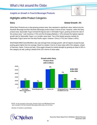 What’s Hot around the Globe

Insights on Growth in Food & Beverage Products

Highlights within Product Categories
Dairy                                                                                        Global Growth: 2%

While Dairy Products are a slow-growing product area, they represent a significant value, behind only the
Alcoholic Beverage and Non-Alcoholic Beverage product areas in terms of size. However, within the dairy
product area, Spoonable Yogurt echoed the figures seen in Drinkable Yogurt, growing at twice the rate of
this product area.* Latin America (+13%) and the Emerging Markets (+12%) showed the highest regional
growth rate for Spoonable Yogurt, on a smaller value base. Two of the fastest growing markets for
Spoonable Yogurt came from the Asia Pacific region, however: China (+77%) and Taiwan (+40%).

Shelf-Stable Milk/Cream/Modifiers also saw stronger-than-average growth, with all regions except Europe
posting gains higher than the average. Brazil is a leader in terms of value sales within this category, ahead
of Germany, Spain, France and Italy. China again showed its market strength by growing at close to 30% in
this category as well, putting it ahead of the US in terms of value sales.




                                                        Growth within Dairy
                                                           Product Area
                                                           (US $ million)

        60,000
                                                                     2%
        50,000
                                                                                                           Mid 2005
                                                                                                           Mid 2006
                                                                                        1%
        40,000


        30,000

                         4%                                                                                     4%
        20,000
                                                1%

        10,000


            0
                      Shelf-Stable      Butter/Margarine (51)   Cheese (47)     Refrigerated/Frozen     Spoonable Yogurt (48)
                 Milk/Cream/Modifiers                                           Dairy/Milk/Cream (43)
                         (48)




 *NOTE: for the purposes of this study, Drinking Yogurt and Milk-Based Drinks
  were included in the Non-Alcoholic Beverage product area, and not here.

  (Number of markets in parentheses)




                                                                     Executive News Report from ACNielsen Global Services
                                                                                                          December 2006
                                                                30
 