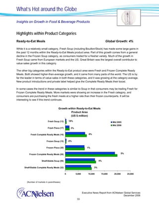 What’s Hot around the Globe

Insights on Growth in Food & Beverage Products


Highlights within Product Categories
Ready-to-Eat Meals                                                                       Global Growth: 4%

While it is a relatively small category, Fresh Soup (including Bouillon/Stock) has made some large gains in
the past 12 months within the Ready-to-Eat Meals product area. Part of this growth comes from a general
decline in the Frozen Soup category, as consumers traded for a fresher variety. Much of the growth in
Fresh Soup came from European markets and the US. Great Britain was the largest overall contributor to
value sales growth in this category.

The other big categories within the Ready-to-Eat product area were Fresh and Frozen Complete Ready
Meals. Both showed higher-than-average growth, and it came from many parts of the world. The US is by
far the leader in terms of value sales in both these categories, and it was growing at the category average.
New product introductions and private label helped give the Complete Ready Meals their boost.

In some cases the trend in these categories is similar to Soup in that consumers may be trading Fresh for
Frozen Complete Ready Meals. More markets were showing an increase in the Fresh category, and
consumers are purchasing the fresh meals at a higher rate than their frozen counterparts. It will be
interesting to see if this trend continues.


                                         Growth within Ready-to-Eat Meals
                                                  Product Area
                                                  (US $ million)

                              Fresh Soup (13)        18%
                                                                                               Mid 2005
                                                                                               Mid 2006
                              Fresh Pizza (17)         3%

             Fresh Complete Ready Meals (16)                              8%


                             Frozen Soup (15)        -5%


                            Frozen Pizza (30)                           1%


           Frozen Complete Ready Meals (26)                                                              5%


                       Shelf-Stable Soup (59)                                       4%


       Shelf-Stable Complete Ready Meals (32)                                  3%

                                                 0          5,000        10,000      15,000     20,000        25,000


         (Number of markets in parentheses)




                                                                    Executive News Report from ACNielsen Global Services
                                                                                                         December 2006
                                                             33
 