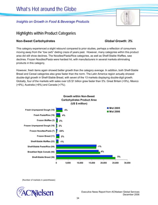 What’s Hot around the Globe

Insights on Growth in Food & Beverage Products


Highlights within Product Categories
Non-Sweet Carbohydrates                                                                    Global Growth: 3%

This category experienced a slight rebound compared to prior studies, perhaps a reflection of consumers
moving away from the “low carb” dieting craze of years past. However, many categories within this product
area did still show declines. The Noodles/Pasta/Rice categories, as well as Shelf-Stable Waffles, saw
declines. Frozen Noodles/Pasta were hardest hit, with manufacturers in several markets eliminating
products in this category.

However, fresh items again showed better growth than the category average. In addition, both Shelf-Stable
Bread and Cereal categories also grew faster than the norm. The Latin America region actually showed
double-digit growth in Shelf-Stable Bread, with seven of the 13 markets displaying double-digit growth.
Globally, four of the markets with sales over US $1 billion grew faster than 5%: Great Britain (+9%), Mexico
(+9%), Australia (+8%) and Canada (+7%).



                                                 Growth within Non-Sweet
                                                Carbohydrates Product Area
                                                      (US $ million)
                                                                                               Mid 2005
        Fresh Unprepared Dough (10)                  4%
                                                                                               Mid 2006
                Fresh Pasta/Rice (19)              4%

                    Frozen Waffles (3)        2%

      Frozen Unprepared Dough (18)            2%

            Frozen Noodles/Pasta (7)          -34%

                    Frozen Bread (11)          2%

             Shelf-Stable Waffles (23)        -1%

          Shelf-Stable Pasta/Rice (54)                                              -1%

          Breakfast Style Cereals (56)                                                4%

               Shelf-Stable Bread (36)                                                               5%

                                          0             5,000   10,000     15,000     20,000     25,000    30,000




     (Number of markets in parentheses)




                                                                     Executive News Report from ACNielsen Global Services
                                                                                                          December 2006
                                                                34
 