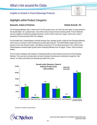 What’s Hot around the Globe

Insights on Growth in Food & Beverage Products


Highlights within Product Categories
Desserts, Cakes & Pastries                                                                                Global Growth: 2%

The Emerging Markets had a “sweet tooth” for this product area, as it was the only region to show growth in
the double digits. On a global basis, most of the product areas showed modest growth. Frozen Desserts
was the category showing the greatest declines, much of which came from Japan, which saw a drop in
popularity of some products within the category.

On the bright side, Cakes/Gateaux showed stronger than average growth, fueled by the Emerging Markets,
which saw an increase in both branded and private label products. The Shelf-Stable variety were more
popular in the Latin America region, with Mexico growing at 7% and Brazil growing at 14%, while Frozen
Cakes/Gateaux showed higher growth within Emerging Markets such as Egypt, Turkey, UAE and Saudi
Arabia.

The Ice Cream category was treated to increased growth by Latin America and some of the Emerging
Markets. This was due to private label, but also increased manufacturer marketing to target the “low
season” for these cold treats and developing smaller item sizes.


                                              Growth within Desserts, Cakes &
      25,000                                      Pastries Product Area                                   Mid 2005
                                                      (US $ million)                                      Mid 2006
                                                                                                                                    2%
      20,000




      15,000

                                                               2%

      10,000           4%
                                                                                       1%


       5,000

                                                                                                           -1%
                                          3%

           0
               Cakes/ Gateaux (22) Dessert Sauces (16)   Desserts-other (34)   Sweet Pastries (15)   Frozen Desserts (21)    Ice Cream/Yogurt/
                                                                                                                            Sorbet/Novelties (39)




       (Number of markets in parentheses)




                                                                           Executive News Report from ACNielsen Global Services
                                                                                                                December 2006
                                                                     35
 