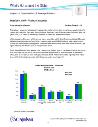 What’s Hot around the Globe

Insights on Growth in Food & Beverage Products


Highlights within Product Categories
Sauces & Condiments                                                                                 Global Growth: 3%

The category concerned with spicing things up in the kitchen did not show overall strong growth, but within
regions and categories there were a few highlights. Regionally, Latin America grew at more than twice the
global rate (+7%) fueled by double-digit increases in Venezuela, Argentina and Brazil.

Within categories, Dips were a hit in several places around the world. Great Britain, Australia and Canada
all had double-digit growth in Fresh Dips, a category worth over US $100 million in each market, which
contributed significantly to overall growth. Fresh Dips were more popular than Shelf-Stable or Frozen Dips,
again indicating that “fresh is best” in the consumers’ minds.

Fresh Savory Fillings/Pastes was the other category that showed some of the biggest growth in this product
area. In Europe this was due to the addition of private label products in several markets, as well as the
introduction of new product lines. Perhaps surprisingly, North America showed the highest growth in this
area, with both branded and private label fillings and pastes showing growth.




                                             Growth within Sauces & Condiments
                                                        Product Area
                                                        (US $ million)
       14,000
                    2%
                                                                                                       Mid 2005
       12,000                                                                                          Mid 2006


       10,000


        8,000
                                                                                                                          2%

                                                      3%
        6,000


        4,000                                                          3%                1%

                                  6%
        2,000
                                                                                                          6%


           0
                Cold Table       Dips (14)        Hot Cooking        Pickled        Salad Dressings Savory Fillings/   Spreads (36)
                Sauces (50)                     Sauce/ Marinade   Vegetables (22)         (32)        Pastes (12)
                                                      (30)




     (Number of markets in parentheses)




                                                                        Executive News Report from ACNielsen Global Services
                                                                                                             December 2006
                                                                  37
 