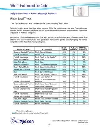 What’s Hot around the Globe

Insights on Growth in Food & Beverage Products

Private Label Trends
The Top 20 Private Label categories are predominantly fresh items

Within the product areas, fresh food reigns supreme. Within the top ten below, nine were Fresh categories.
In some of these, manufacturer growth actually outpaced rate of private label, showing healthy competition
and growth in the Fresh categories.

Of these top 20 private label categories, three were also part of the fastest-growing categories overall. Each
of these three showed faster private label growth than manufacturer growth, again highlighting the intense
competition within these fast-growing categories.


                                                                                  PL CAT        PL CAT MANU CAT
         PRODUCT AREA                              CATEGORY                       SHARE        GROWTH GROWTH
    Desserts, Cakes & Pastries Fresh Cakes/ Gateaux                                 63%           5%             4%
    Fruits & Vegetables                Frozen Fruit                                 62%           8%             9%
    Fruits & Vegetables                Fresh Ready to Eat Salads **                 60%          12%            10%
    Ready-To-Eat Meals                 Fresh Pizza                                  55%           7%             3%
    Meat, Fish & Eggs                  Fresh Eggs                                   53%           -1%            1%
    Ready-To-Eat Meals                 Fresh Complete Ready Meals                   49%           7%             8%
    Ready-To-Eat Meals                 Fresh Soup/ Bouillon/ Stock **               48%          24%            18%
    Sauces & Condiments                Fresh Savory Fillings/ Pastes                46%           4%             8%
    Dairy                              Fresh Dairy/ Milk/ Cream                     40%           0%             1%
    Meat, Fish & Eggs                  Fresh Fish/ Shellfish/ Seafood               40%          16%            12%
    Fruits & Vegetables                Frozen Meal Starters **                      38%          15%            10%
                                       Fresh Hot Cooking Sauce &
    Sauces & Condiments                Marinade                                     38%          15%             9%
    Desserts, Cakes & Pastries Shelf-Stable Cakes/ Gateaux                          37%           7%             4%
    Fruits & Vegetables                Shelf-Stable Vegetables                      35%           3%             2%
    Sauces & Condiments                Shelf-Stable Pickled Vegetables              34%           6%             3%
    Dairy                              Frozen Dairy/Milk/Cream                      34%           7%           -10%
    Fruits & Vegetables                Shelf-Stable Fruit/ Nuts                     33%          10%             5%
    Sauces & Condiments                Fresh Dips                                   33%          11%             8%
    Meat, Fish & Eggs                  Frozen Fish/ Shellfish/ Seafood              32%           7%             7%
    Desserts, Cakes & Pastries Fresh Sweet Pastries                                 32%           5%             7%
    Fruits & Vegetables                Frozen Vegetables                            31%           2%             2%



        **Fastest Growing Categories
        Manufacturer brands growing faster than Private Label




                                                                     Executive News Report from ACNielsen Global Services
                                                                                                          December 2006
                                                                40
 