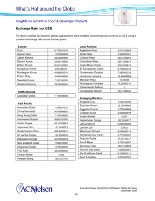 What’s Hot around the Globe

Insights on Growth in Food & Beverage Products

Exchange Rate (per US$)

To obtain a global perspective, global aggregations were created, converting local currency to US $ using a
constant exchange rate across the two years.

 Europe                                                  Latin America
 Euro                             0.779241019            Argentine Peso                    3.071249994
 Swiss Franc                      1.207999999            Brazil Real                       2.289500001
 Czech Koruna                     22.06299988            Chilean Peso                      530.4499254
 Danish Krone                     5.809149999            Colombian Peso                    2501.399641
 British Pound                    0.531180282            Costa Rican Colon                 509.5349816
 Hungarian Forint                 205.580027             El Salvadorian Colon              8.752000042
 Norwegian Krone                  6.096500019            Guatemalan Quetzal                7.585000033
 Polish Zloty                     3.087849998            Honduran Lempira                  18.89499989
 Swedish Krona                    7.257100005            Mexican Peso                        11.27495
 Slovakia Koruna                  29.47850046            Nicaraguan Cordoba                17.20000015
                                                         Panamanian Balboa                      1

 North America                                           Venezuelan Bolivar                2147.302425

 Canadian Dollar                  1.114399999
                                                         Emerging Markets
                                                         Bulgarian Lev                     1.526349999
 Asia Pacific
                                                         Estonian Kroon                    12.19244993
 Australian Dollar                1.324591033
                                                         Egyptian Pound                    5.772499994
 China Renminbi                   8.019999985
                                                         Croatian Kuna                     5.666999978
 Hong Kong Dollar                 7.754549995            Israeli Shekel                       4.497
 Indonesian Rupiah                9260.032786            Kazakhstan Tenge                  122.0249977
 Indian Rupee                     45.51749942            Lithuanian Lit                    2.690350003
 Japanese Yen                     111.3450073            Latvian Lat                          0.5423
 South Korean Won                 943.8995815            Moroccan Dirham                   8.645800019
 Sri Lanka Rupee                  102.9549935            Romanian Leu (new)                2.771650001
 Malaysian Ringgit                3.617000003            Russian Ruble                     27.00125037
 New Zealand Dollar               1.599616092            Saudi Riyal                       3.750249997
 Singapore Dollar                 1.579349999            Slovenia Tolar                    186.7149928

 Thai Baht                        38.23999946
                                                         Turkish Lira (new)                1.526500001
                                                         South African Rand                6.516950011
 Taiwan Dollar                       31.99
                                                         Arab Emirates                     3.672600001
 Vietnam Dong                     15970.01719




                                                         Executive News Report from ACNielsen Global Services
                                                                                              December 2006
                                                    46
 