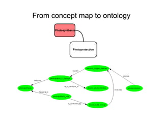 From concept map to ontology
      Photosynthesis




                  Photoprotection
 