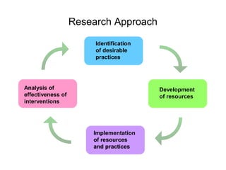 Research Approach

                        Identification
                        of desirable
                        practices




Analysis of                              Development
effectiveness of                         of resources
interventions




                       Implementation
                       of resources
                       and practices
 