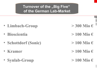 Turnover of the „Big Five“ 
of the German Lab-Market 
• Limbach-Group > 300 Mio € 
• Bioscientia > 100 Mio € 
• Schottdorf (Sonic) > 100 Mio € 
• Kramer > 100 Mio € 
• Synlab-Group > 100 Mio € 
Institute for Medical Diagnostics Warsaw, 18. May 2007 
 