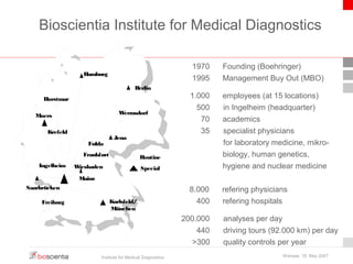 Frankfurt 
Institute for Medical Diagnostics Warsaw, 18. May 2007 
Horstmar 
Moers 
Freiburg 
Wiesbaden 
Mainz 
Jena 
1970 Founding (Boehringer) 
1995 Management Buy Out (MBO) 
1.000 employees (at 15 locations) 
500 in Ingelheim (headquarter) 
70 academics 
35 specialist physicians 
for laboratory medicine, mikro-biology, 
human genetics, 
hygiene and nuclear medicine 
8.000 refering physicians 
400 refering hospitals 
200.000 analyses per day 
440 driving tours (92.000 km) per day 
>300 quality controls per year 
. 
Bioscientia Institute for Medical Diagnostics 
Saarbrücken 
Fulda 
Karlsfeld/ 
München 
Krefeld 
Wermsdorf 
Hamburg 
Berlin 
Ingelheim 
Routine 
Special 
 