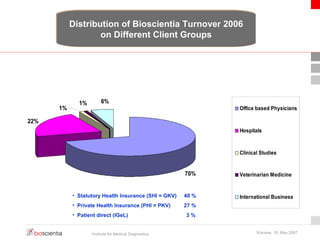 Distribution of Bioscientia Turnover 2006 
on Different Client Groups 
70% 
Institute for Medical Diagnostics Warsaw, 18. May 2007 
22% 
1% 6% 
1% Office based Physicians 
Hospitals 
Clinical Studies 
Veterinarian Medicine 
• Statutory Health Insurance (SHI = GKV) 40 % International Business 
• Private Health Insurance (PHI = PKV) 27 % 
• Patient direct (IGeL) 3 % 
 