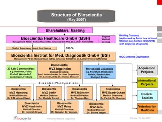 Structure of Bioscientia 
(May 2007) 
Shareholders´ Meeting 
Bioscientia Healthcare GmbH (BSH) 
Management: PD Dr. Markus Nauck MD, Johannes Brill PhD, Dr. Lothar Krimmel MD 
Chief of Supervisory Board: Prof. Heicke 
Bioscientia Institut für Med. Diagnostik GmbH (BSI) 
Management: PD Dr. Markus Nauck (CEO), Johannes Brill (CFO), Dr. Lothar Krimmel (CMO/CSO) 
Holding Company 
(authorised by Social Law to found 
Medical Care Centers (MCC/MVZ) 
with employed physicians) 
Bioscientia 
MVZ Ingelheim 
Medical Directors: 
Prof. Jochen Decker, Dr. Sven Girgensohn, 
Dr. Lorenz Leitritz, Dr. Andreas Meissner 
Institute for Medical Diagnostics Warsaw, 18. May 2007 
Bioscientia 
MVZ Hamburg 
Medical Director: 
Dr. E.M. Ahmed Saad 
Bioscientia 
MVZ München 
Medical Director: 
Dr. Thomas Max 
MCC Umbrella Organisation 
D e p e n d a n t P l a n t L o c a t i o n s 
Bioscientia 
MVZ Mainz 
Medical Directors: 
Dr. Geissler, Dr. Vancura 
Bioscientia 
MVZ Nordrhein 
Medical Director: 
Dr. Heinrich Kraus 
Bioscientia 
MVZ Jena 
Medical Director: 
Dr. Sabine Jaeger 
Bioscientia 
MVZ Berlin 
Medical Director: 
Dr. Mustafa Porsch 
100 % 
Acquisition 
Projects 
Bioprax 
Medical 
Devices 
23 Lab-Communities: 
e.g. Horstmar, Fulda, 
Krefeld, Wermsdorf, 
Voelklingen, Freiburg 
International 
Projects 
10 Hospital Locations 
e.g. Frankfurt, Wiesbaden, 
Idstein, Saarbrücken, 
Stuttgart, Emden 
Clinical 
Studies 
Veterinarian 
Medicine 
Bioscientia 
MVZ Saarbrücken 
Medical Directors: 
Dr. Parthé, Dr. Huaman 
