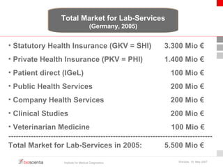 Total Market for Lab-Services 
(Germany, 2005) 
• Statutory Health Insurance (GKV = SHI) 3.300 Mio € 
• Private Health Insurance (PKV = PHI) 1.400 Mio € 
• Patient direct (IGeL) 100 Mio € 
• Public Health Services 200 Mio € 
• Company Health Services 200 Mio € 
• Clinical Studies 200 Mio € 
• Veterinarian Medicine 100 Mio € 
---------------------------------------------------------------------------------- 
Total Market for Lab-Services in 2005: 5.500 Mio € 
Institute for Medical Diagnostics Warsaw, 18. May 2007 
 