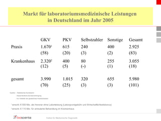 Markt für laboratoriumsmedizinische Leistungen 
in Deutschland im Jahr 2005 
GKV PKV Selbstzahler Sonstige Gesamt 
Praxis 1.6701 
(58) 
615 
(20) 
- Kassenärztliche Bundesvereinigung 
- KJ1-Statistik der gesetzlichen Krankenkassen 
Institut für Medizinische Diagnostik 
240 
(3) 
400 
(2) 
2.925 
(83) 
Krankenhaus 2.3202 
(12) 
400 
(5) 
80 
(-) 
255 
(1) 
3.055 
(18) 
gesamt 3.990 
(70) 
1.015 
(25) 
320 
(3) 
655 
(3) 
5.980 
(101) 
Quellen: - Statistisches Bundesamt 
1 einschl. € 550 Mio. als Honorar ohne Laborleistung (Laborgrundgebühr und Wirtschaftlichkeitsbonus) 
2 einschl. € 115 Mio. für ambulante Behandlung im Krankenhaus 
 