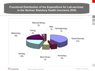 Functional Distribution of the Expenditure for Lab-services 
in the German Statutory Health Insurance (SHI) 
Institute for Medical Diagnostics Warsaw, 18. May 2007 
Mikrobiology 
Serology 
23% 
19% 
Blood Groups 
7% 
Immunology 
6% 
Clinical Chemistry 
41% 
Molecular Biology 
0% 
Hemostaseology 
1% 
Other 
Virology 1% 
2% 
 