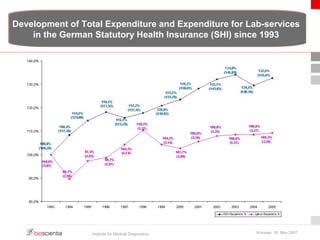 Development of Total Expenditure and Expenditure for Lab-services 
in the German Statutory Health Insurance (SHI) since 1993 
Institute for Medical Diagnostics Warsaw, 18. May 2007 
 