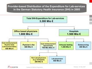 Provider-based Distribution of the Expenditure for Lab-services 
in the German Statutory Health Insurance (SHI) in 2005 
Total SHI-Expenditure for Lab-services 
3.300 Mio € 
Office based physicians 
1.800 Mio € 
Pysician´s fee 
600 Mio € 
Non-Lab-physicians 
(e.g. Urologists) 
300 Mio € 
Hospitals 
1.500 Mio € 
Lab-physicians 
450 Mio € 
Institute for Medical Diagnostics Warsaw, 18. May 2007 
Cost reimbursement 
Routine tests 
(Lab-Communities) 
450 Mio € 
Cost reimbursement 
Special tests 
750 Mio Mrd. € 
Inhouse testing 
1.200 Mio € 
Outsourcing 
300 Mio € 
 